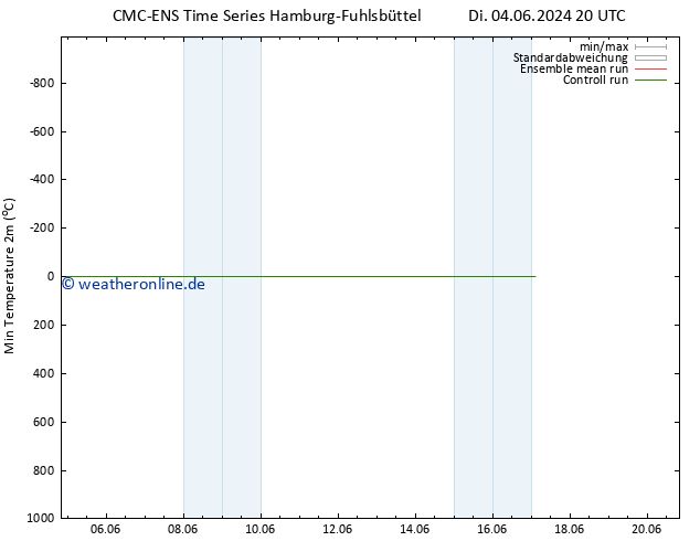 Tiefstwerte (2m) CMC TS Mo 10.06.2024 08 UTC