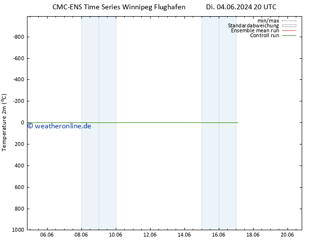 Temperaturkarte (2m) CMC TS Mi 05.06.2024 02 UTC