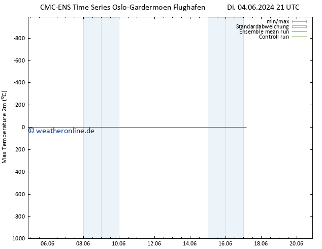 Höchstwerte (2m) CMC TS Do 13.06.2024 21 UTC