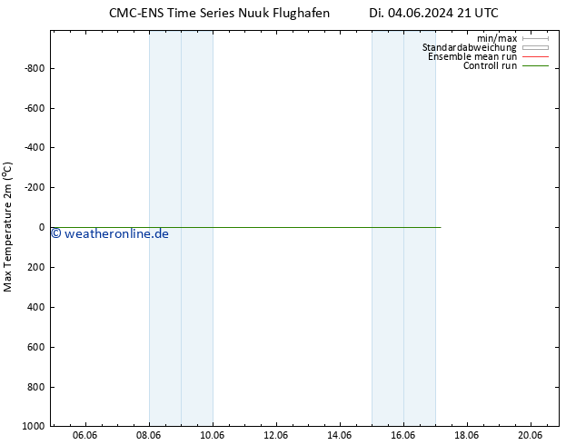 Höchstwerte (2m) CMC TS Mi 05.06.2024 21 UTC