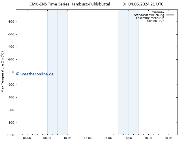 Höchstwerte (2m) CMC TS Fr 07.06.2024 09 UTC