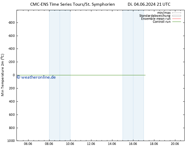 Tiefstwerte (2m) CMC TS Di 04.06.2024 21 UTC