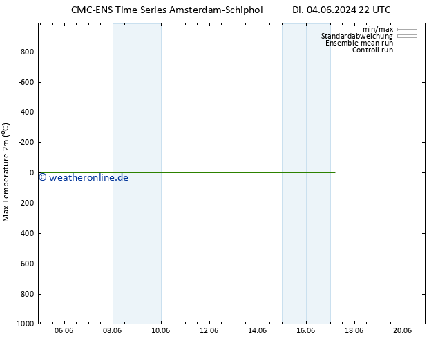 Höchstwerte (2m) CMC TS Fr 14.06.2024 22 UTC