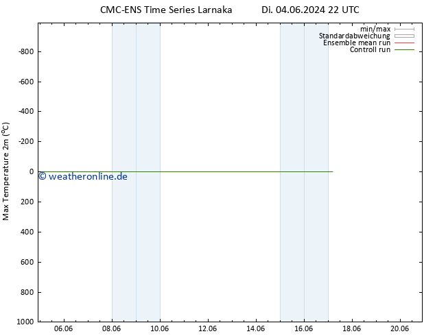 Höchstwerte (2m) CMC TS Mi 05.06.2024 10 UTC