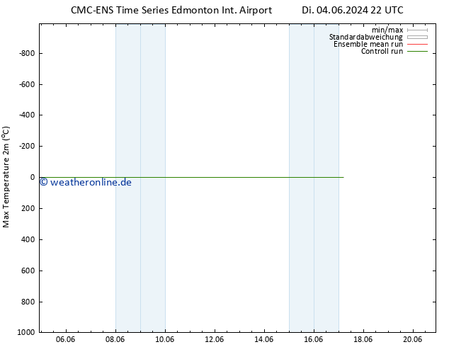 Höchstwerte (2m) CMC TS Fr 07.06.2024 22 UTC