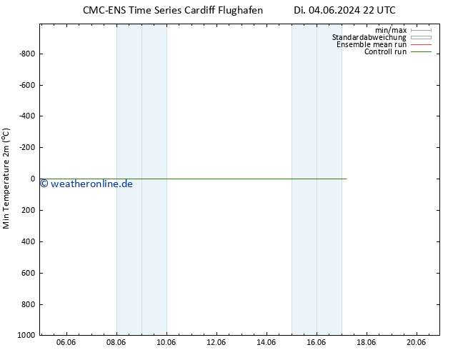 Tiefstwerte (2m) CMC TS So 09.06.2024 22 UTC
