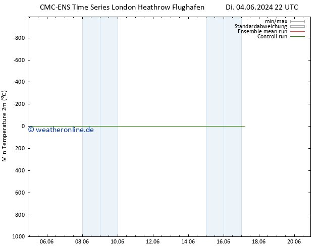 Tiefstwerte (2m) CMC TS Sa 15.06.2024 04 UTC