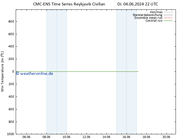 Tiefstwerte (2m) CMC TS Di 04.06.2024 22 UTC