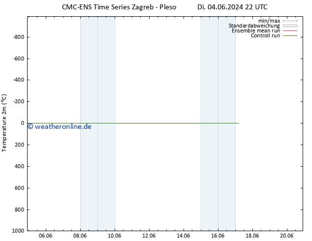 Temperaturkarte (2m) CMC TS Fr 07.06.2024 04 UTC