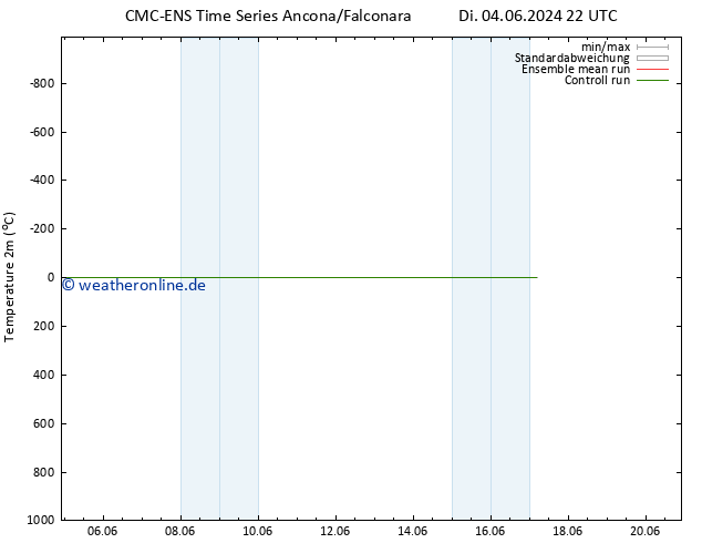 Temperaturkarte (2m) CMC TS Fr 07.06.2024 22 UTC