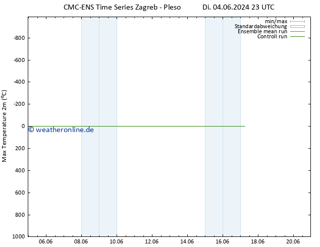 Höchstwerte (2m) CMC TS Mi 05.06.2024 23 UTC