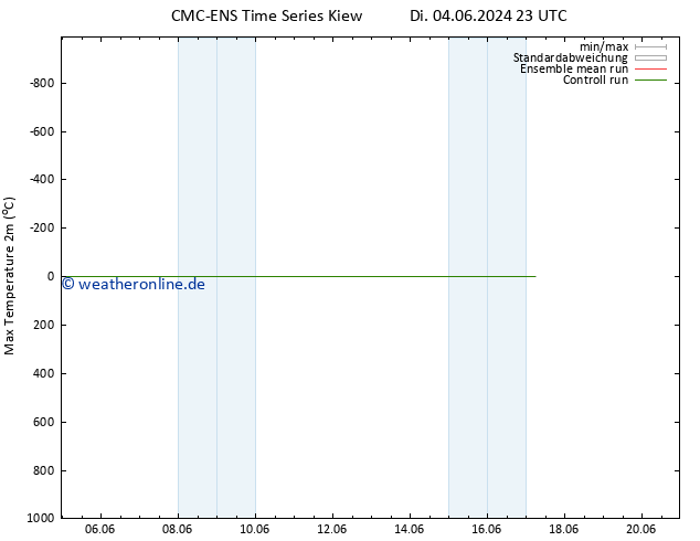 Höchstwerte (2m) CMC TS Mi 05.06.2024 23 UTC