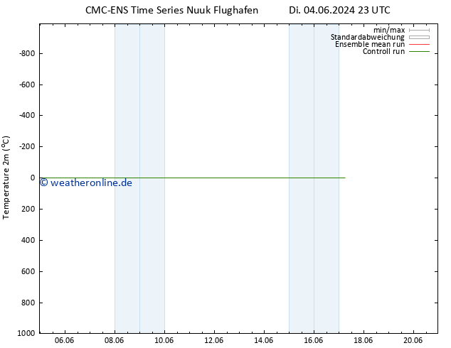 Temperaturkarte (2m) CMC TS Mo 17.06.2024 05 UTC