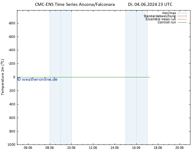 Temperaturkarte (2m) CMC TS Do 06.06.2024 05 UTC