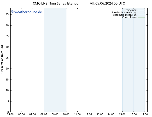 Niederschlag CMC TS Mi 05.06.2024 00 UTC