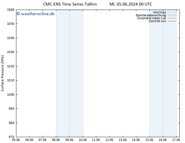 Bodendruck CMC TS Mi 05.06.2024 06 UTC