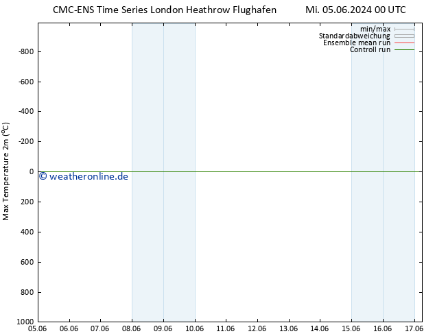Höchstwerte (2m) CMC TS Sa 15.06.2024 06 UTC