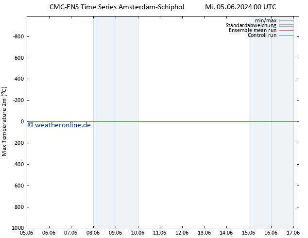 Höchstwerte (2m) CMC TS Fr 07.06.2024 12 UTC