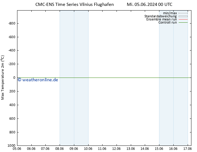 Höchstwerte (2m) CMC TS Mi 05.06.2024 06 UTC