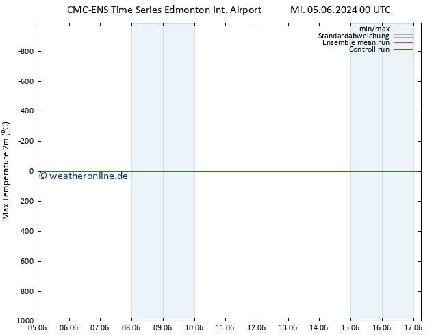 Höchstwerte (2m) CMC TS Sa 08.06.2024 00 UTC