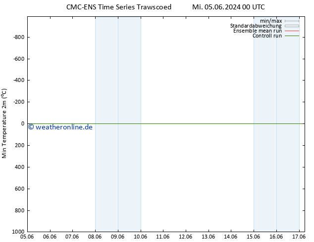 Tiefstwerte (2m) CMC TS Mi 05.06.2024 12 UTC