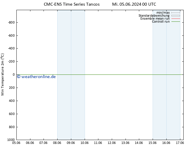 Tiefstwerte (2m) CMC TS So 09.06.2024 00 UTC