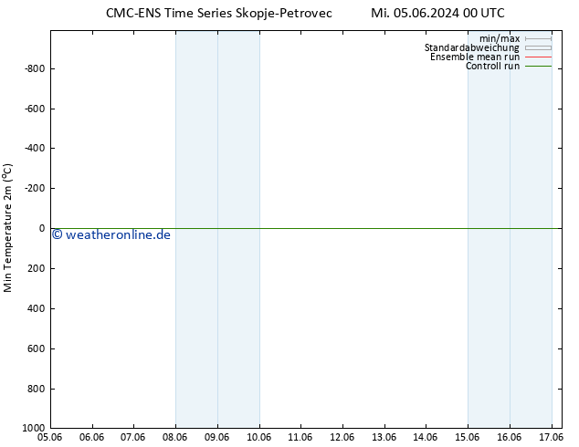 Tiefstwerte (2m) CMC TS Do 06.06.2024 00 UTC