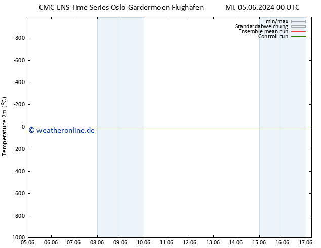 Temperaturkarte (2m) CMC TS So 09.06.2024 00 UTC