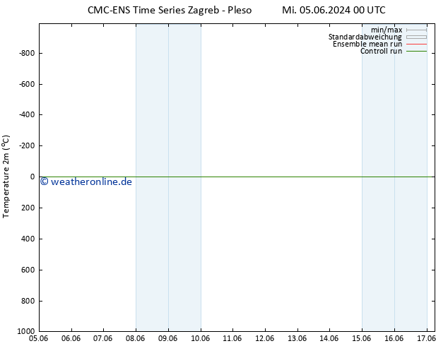 Temperaturkarte (2m) CMC TS Sa 08.06.2024 00 UTC