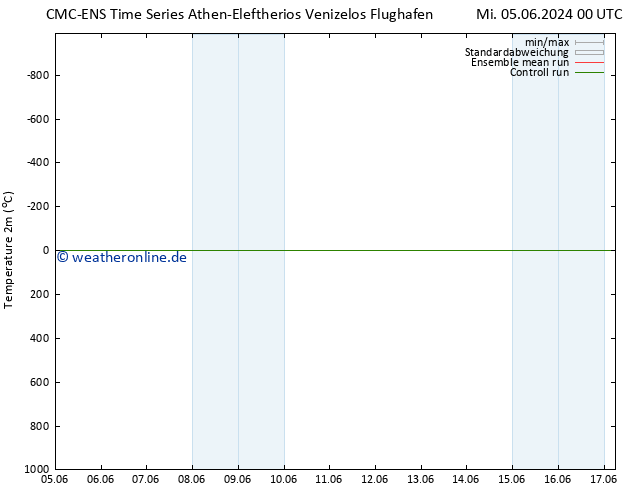 Temperaturkarte (2m) CMC TS Mi 05.06.2024 12 UTC