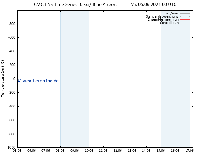 Temperaturkarte (2m) CMC TS So 09.06.2024 06 UTC