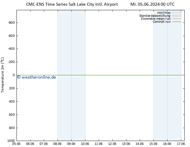 Temperaturkarte (2m) CMC TS Mi 05.06.2024 06 UTC