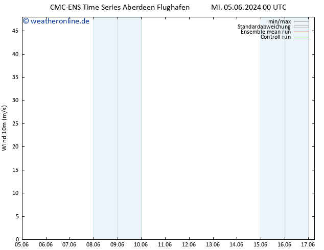 Bodenwind CMC TS Do 06.06.2024 00 UTC