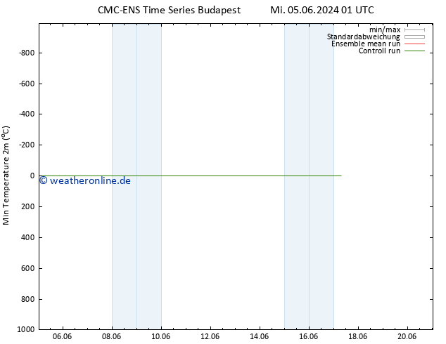 Tiefstwerte (2m) CMC TS Mo 17.06.2024 07 UTC