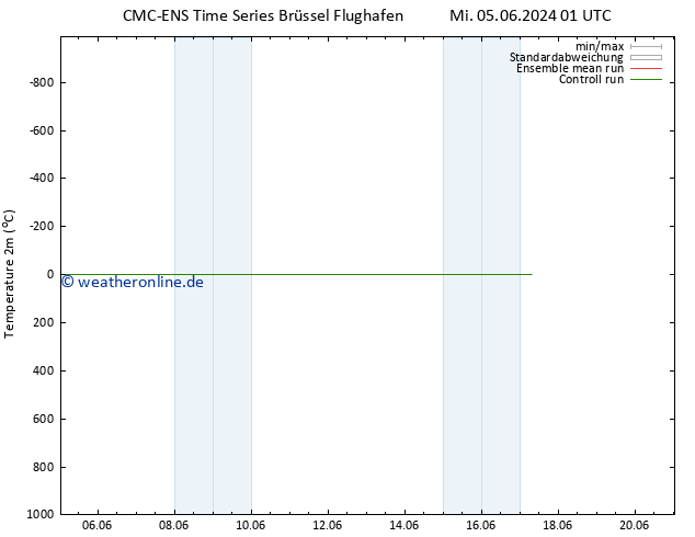 Temperaturkarte (2m) CMC TS Mi 05.06.2024 01 UTC