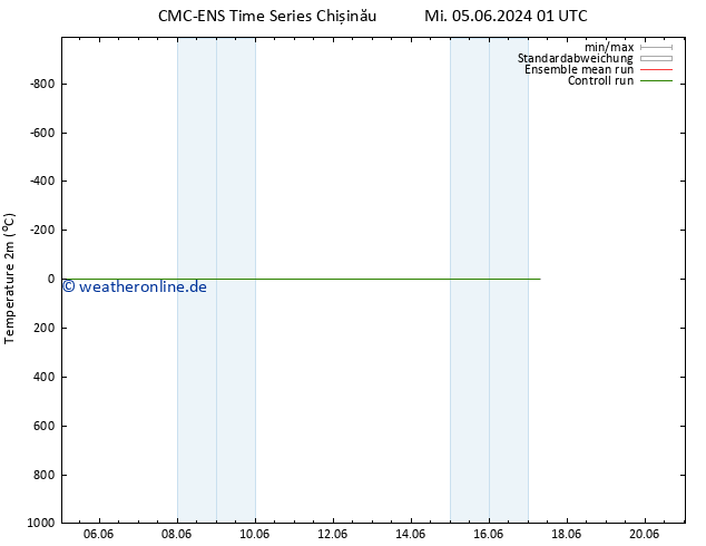 Temperaturkarte (2m) CMC TS Fr 07.06.2024 13 UTC