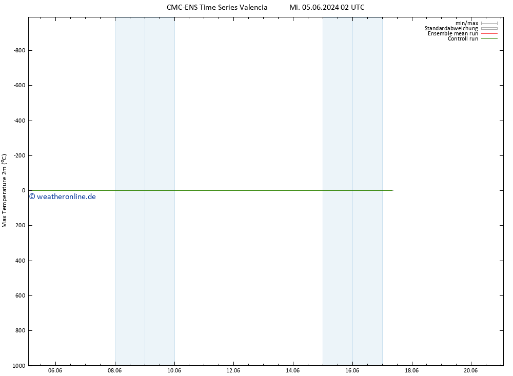 Höchstwerte (2m) CMC TS Fr 14.06.2024 02 UTC