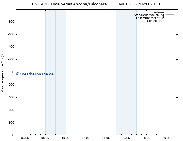 Höchstwerte (2m) CMC TS Mi 05.06.2024 02 UTC