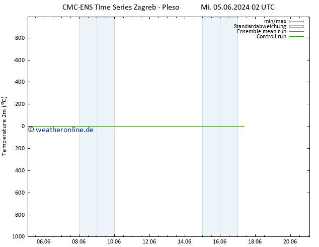 Temperaturkarte (2m) CMC TS Fr 07.06.2024 08 UTC