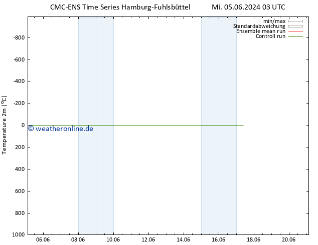 Temperaturkarte (2m) CMC TS Mo 17.06.2024 03 UTC