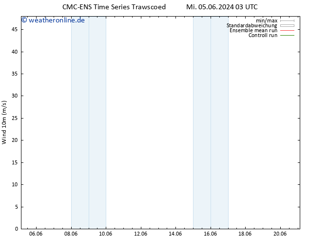 Bodenwind CMC TS Mo 17.06.2024 09 UTC