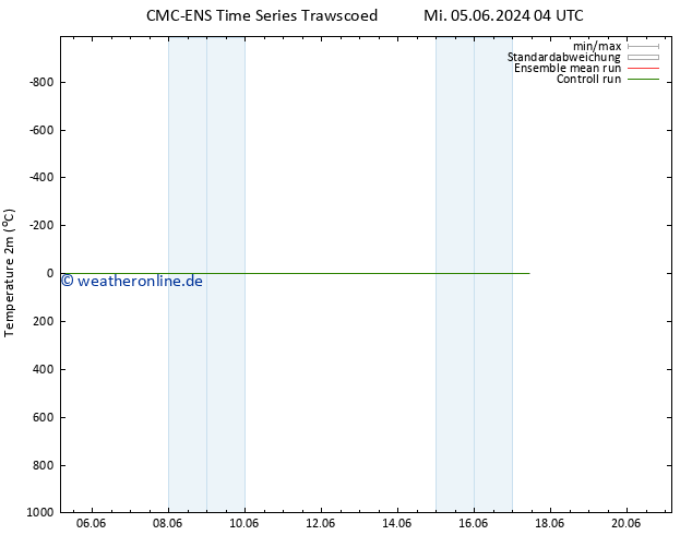 Temperaturkarte (2m) CMC TS Mi 12.06.2024 04 UTC