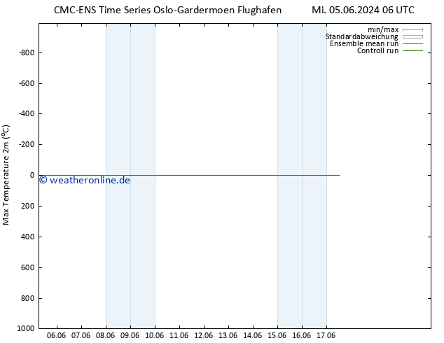 Höchstwerte (2m) CMC TS So 09.06.2024 18 UTC