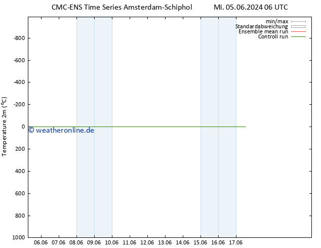 Temperaturkarte (2m) CMC TS Do 13.06.2024 06 UTC