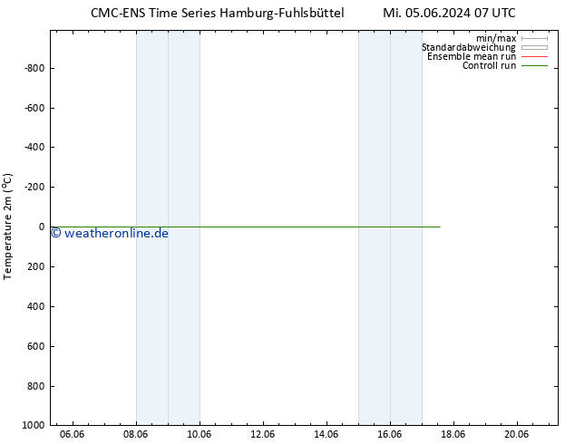 Temperaturkarte (2m) CMC TS Do 06.06.2024 19 UTC