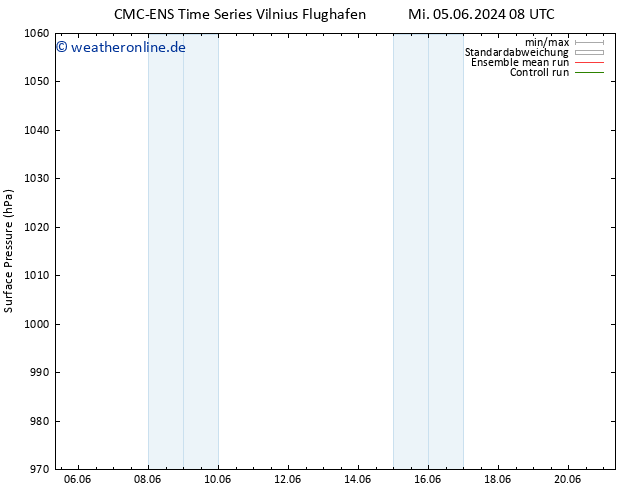 Bodendruck CMC TS Mi 05.06.2024 14 UTC