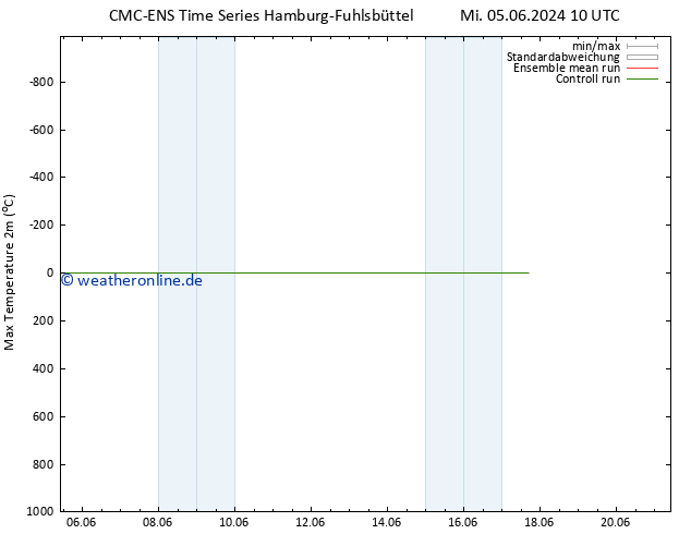 Höchstwerte (2m) CMC TS Sa 08.06.2024 04 UTC