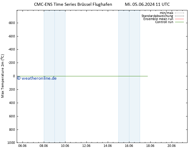 Höchstwerte (2m) CMC TS Fr 07.06.2024 05 UTC