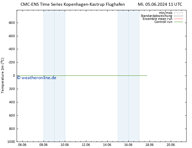Temperaturkarte (2m) CMC TS Do 13.06.2024 11 UTC