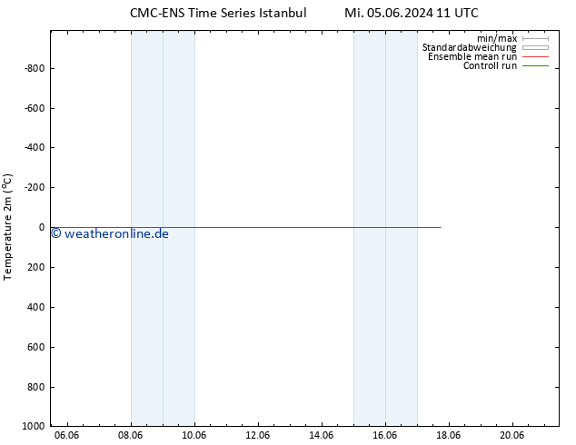 Temperaturkarte (2m) CMC TS Fr 07.06.2024 05 UTC